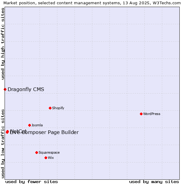 Market position of NetCat vs. Live Composer Page Builder vs. Dragonfly CMS