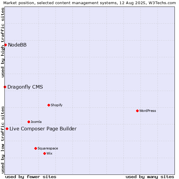 Market position of Live Composer Page Builder vs. NodeBB vs. Dragonfly CMS