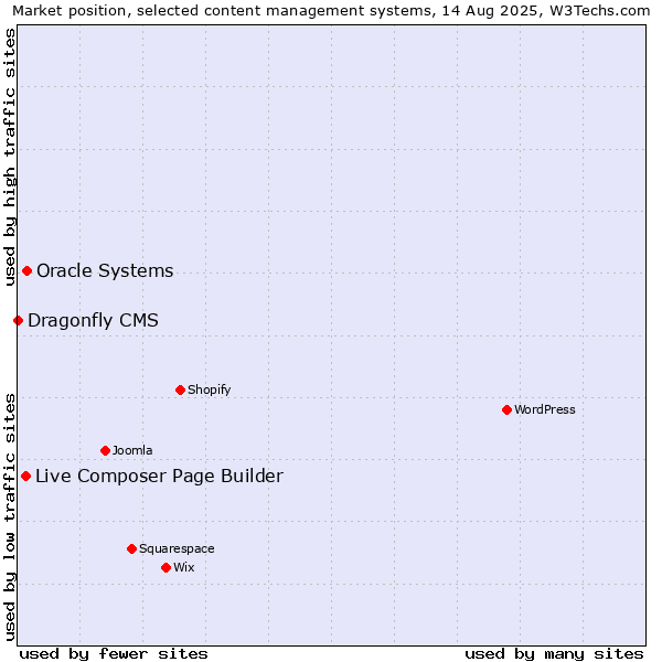 Market position of Oracle Systems vs. Live Composer Page Builder vs. Dragonfly CMS