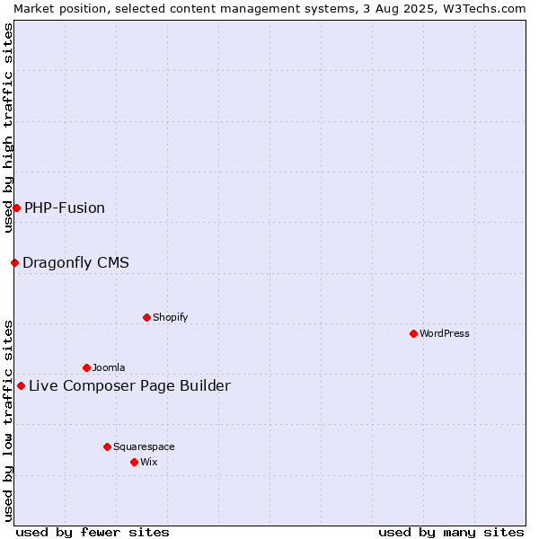 Market position of Live Composer Page Builder vs. PHP-Fusion vs. Dragonfly CMS