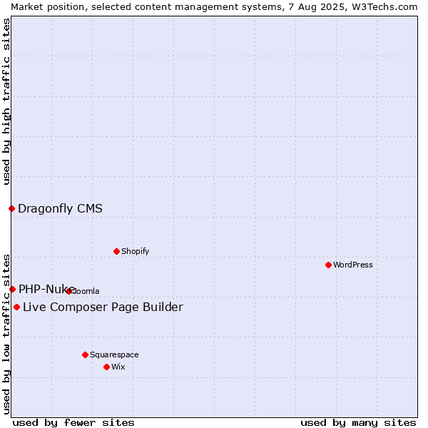 Market position of Live Composer Page Builder vs. PHP-Nuke vs. Dragonfly CMS