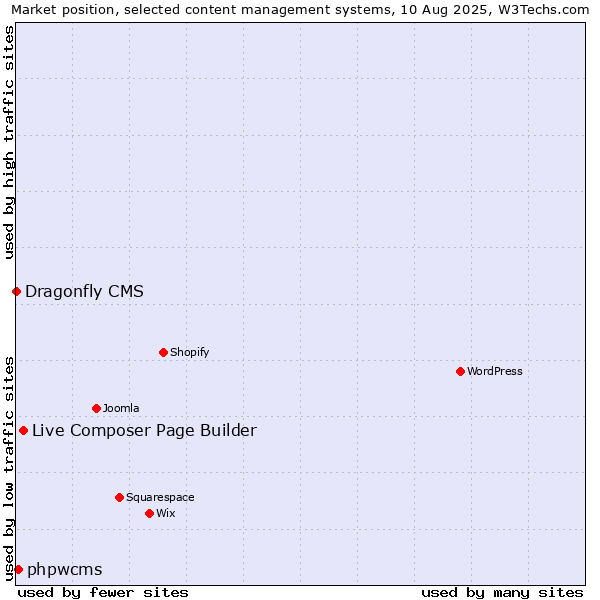 Market position of Live Composer Page Builder vs. phpwcms vs. Dragonfly CMS