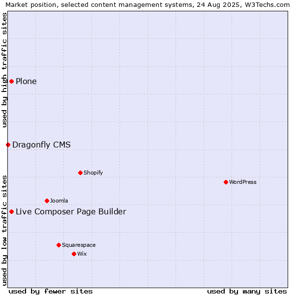 Market position of Plone vs. Live Composer Page Builder vs. Dragonfly CMS