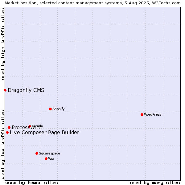 Market position of ProcessWire vs. Live Composer Page Builder vs. Dragonfly CMS