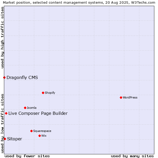 Market position of Live Composer Page Builder vs. Sitoper vs. Dragonfly CMS
