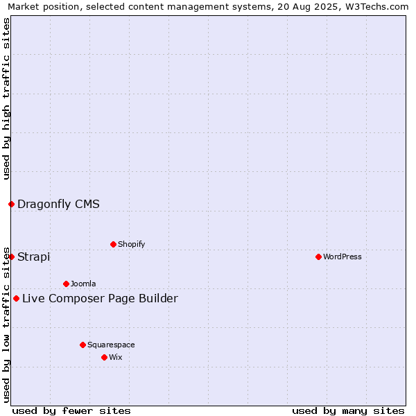 Market position of Live Composer Page Builder vs. Strapi vs. Dragonfly CMS