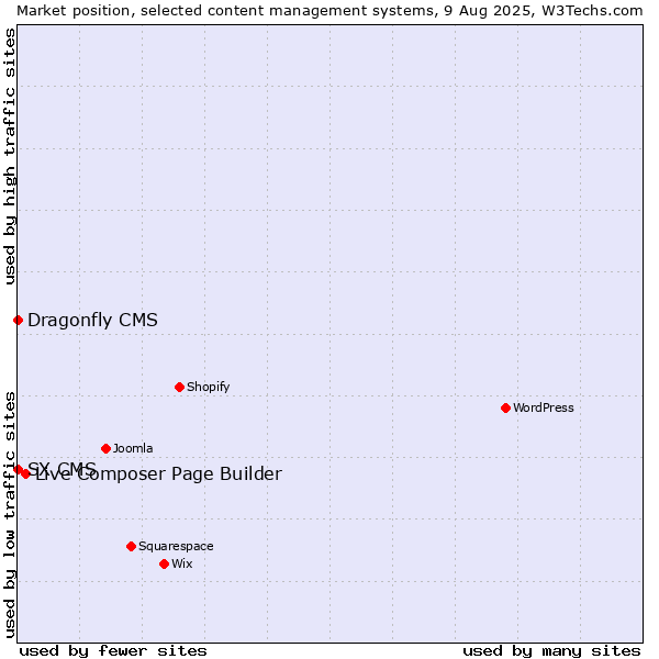 Market position of Live Composer Page Builder vs. SX CMS vs. Dragonfly CMS