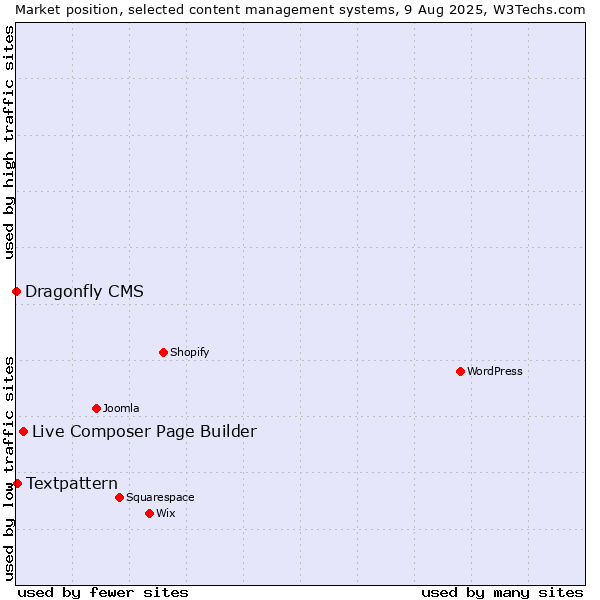 Market position of Live Composer Page Builder vs. Textpattern vs. Dragonfly CMS