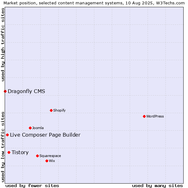 Market position of Tistory vs. Live Composer Page Builder vs. Dragonfly CMS