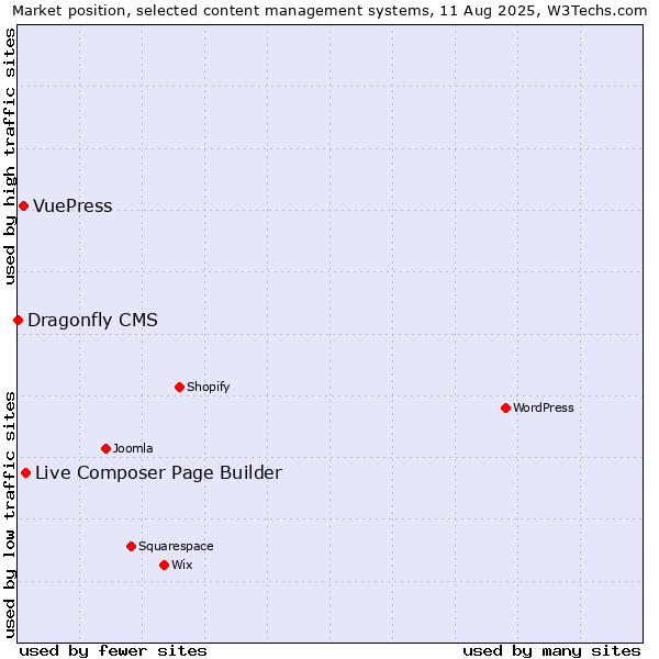 Market position of Live Composer Page Builder vs. VuePress vs. Dragonfly CMS