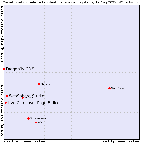 Market position of WebSphere Studio vs. Live Composer Page Builder vs. Dragonfly CMS