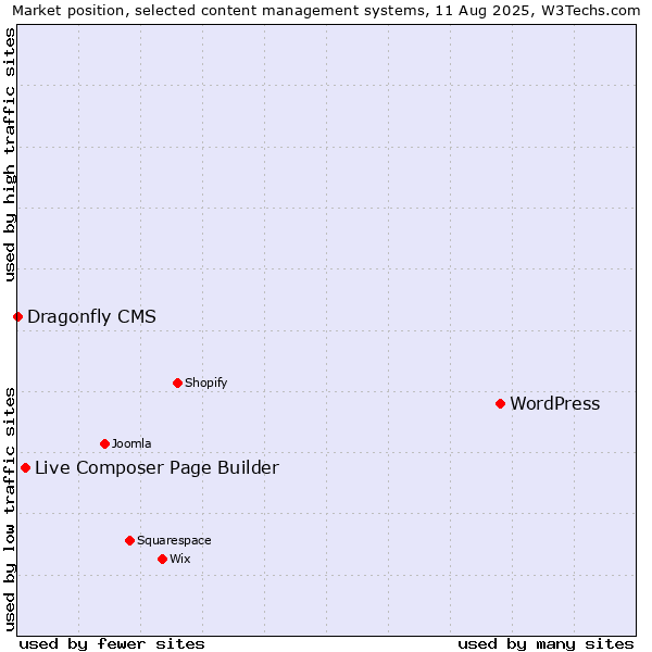 Market position of WordPress vs. Live Composer Page Builder vs. Dragonfly CMS