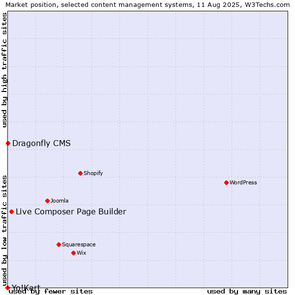 Market position of Live Composer Page Builder vs. Dragonfly CMS vs. Yo!Kart