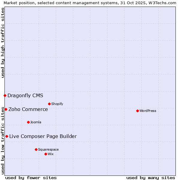 Market position of Live Composer Page Builder vs. Zoho Commerce vs. Dragonfly CMS