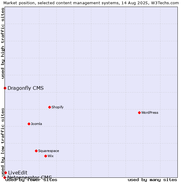 Market position of LiveEdit vs. Dragonfly CMS vs. Netgenerator CMS