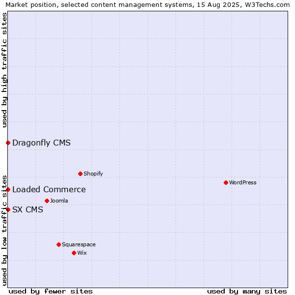 Market position of Loaded Commerce vs. SX CMS vs. Dragonfly CMS