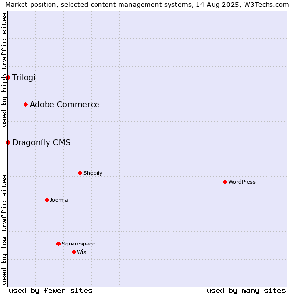 Market position of Adobe Commerce vs. Trilogi vs. Dragonfly CMS