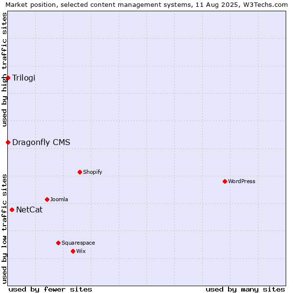 Market position of NetCat vs. Trilogi vs. Dragonfly CMS
