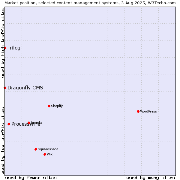 Market position of ProcessWire vs. Trilogi vs. Dragonfly CMS