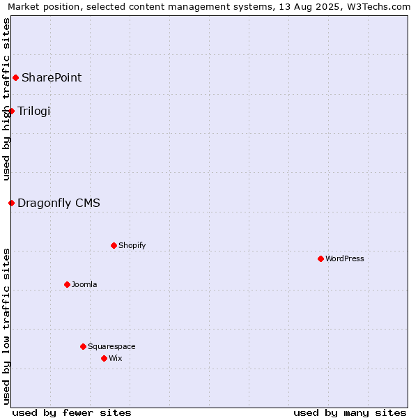 Market position of SharePoint vs. Trilogi vs. Dragonfly CMS