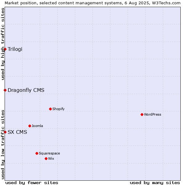 Market position of Trilogi vs. SX CMS vs. Dragonfly CMS