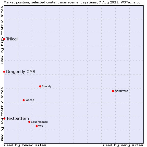 Market position of Textpattern vs. Trilogi vs. Dragonfly CMS