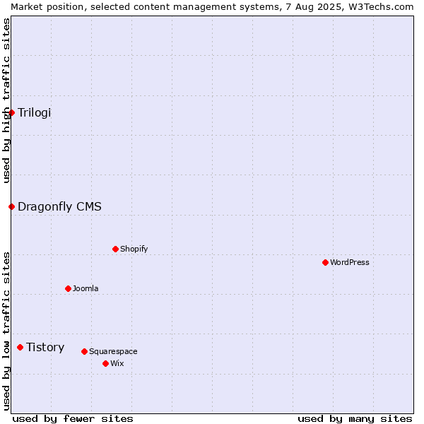 Market position of Tistory vs. Trilogi vs. Dragonfly CMS