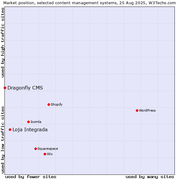 Market position of Loja Integrada vs. Dragonfly CMS
