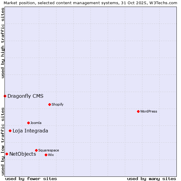 Market position of Loja Integrada vs. NetObjects vs. Dragonfly CMS
