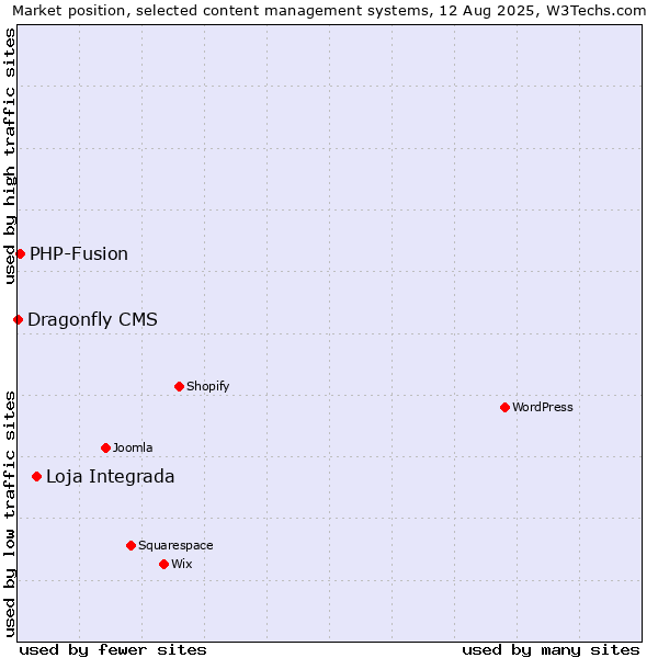 Market position of Loja Integrada vs. PHP-Fusion vs. Dragonfly CMS