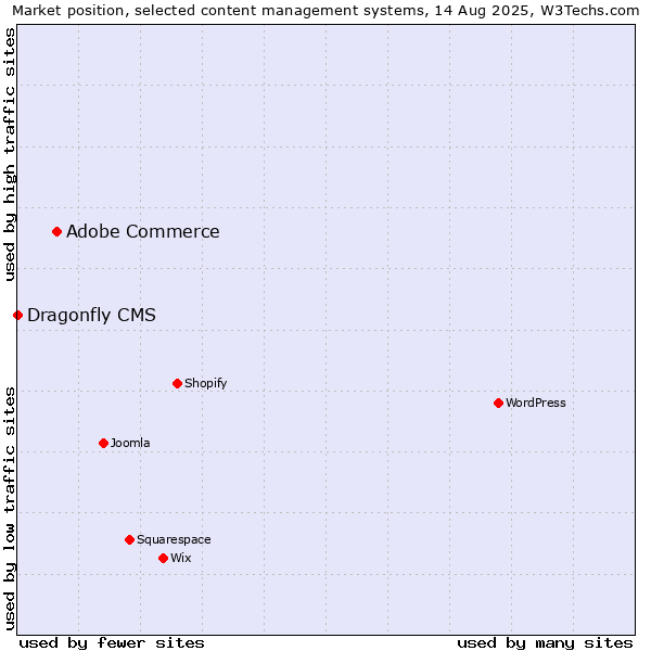 Market position of Adobe Commerce vs. Dragonfly CMS