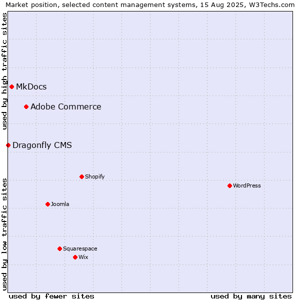 Market position of Adobe Commerce vs. MkDocs vs. Dragonfly CMS