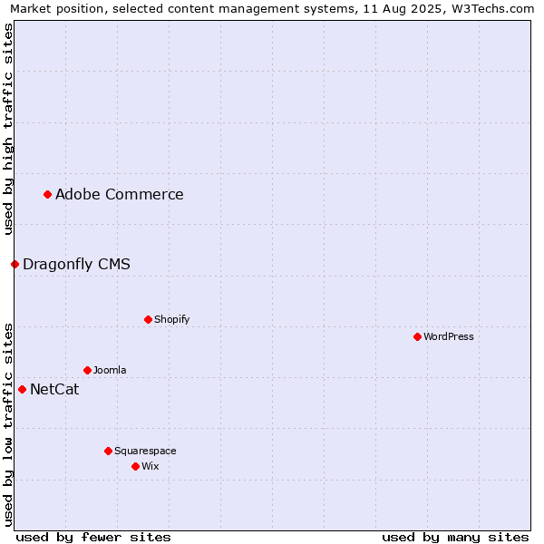 Market position of Adobe Commerce vs. NetCat vs. Dragonfly CMS