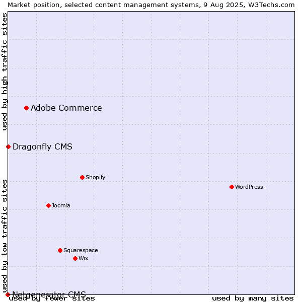 Market position of Adobe Commerce vs. Dragonfly CMS vs. Netgenerator CMS