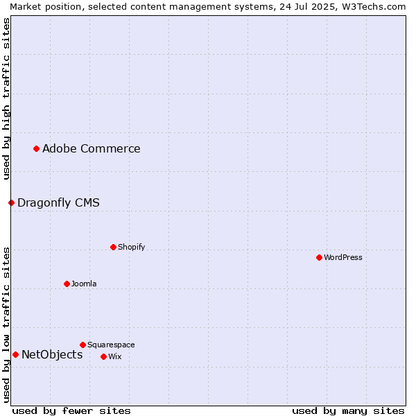 Market position of Adobe Commerce vs. NetObjects vs. Dragonfly CMS