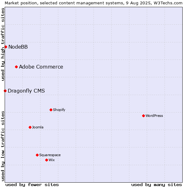 Market position of Adobe Commerce vs. NodeBB vs. Dragonfly CMS