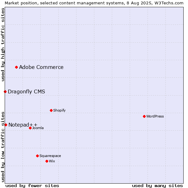 Market position of Adobe Commerce vs. Notepad++ vs. Dragonfly CMS