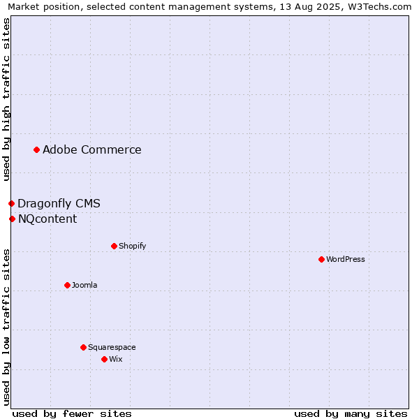 Market position of Adobe Commerce vs. NQcontent vs. Dragonfly CMS