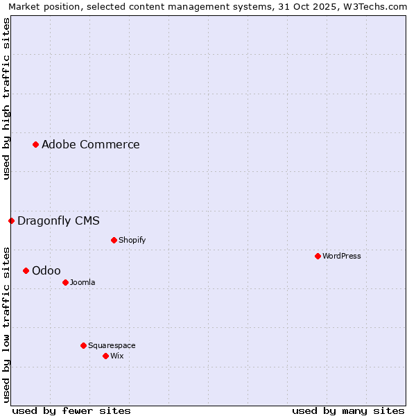 Market position of Adobe Commerce vs. Odoo vs. Dragonfly CMS