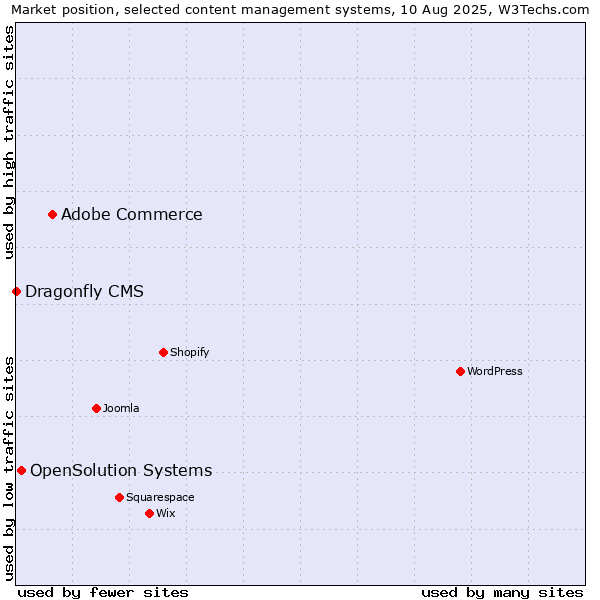 Market position of Adobe Commerce vs. OpenSolution Systems vs. Dragonfly CMS