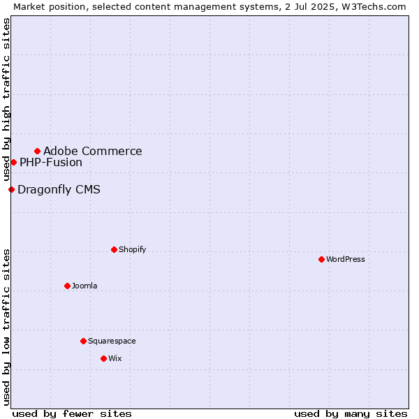 Market position of Adobe Commerce vs. PHP-Fusion vs. Dragonfly CMS