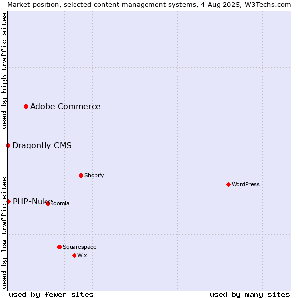Market position of Adobe Commerce vs. PHP-Nuke vs. Dragonfly CMS