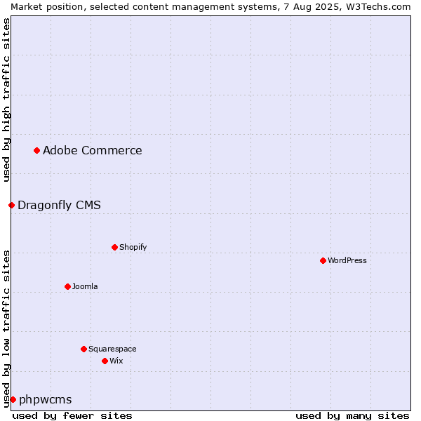 Market position of Adobe Commerce vs. phpwcms vs. Dragonfly CMS