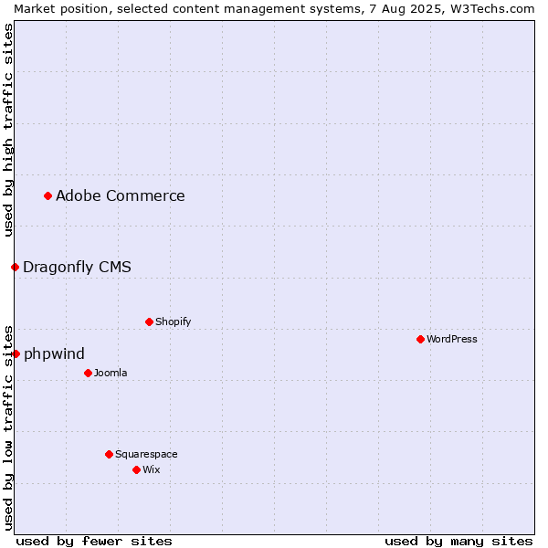 Market position of Adobe Commerce vs. phpwind vs. Dragonfly CMS