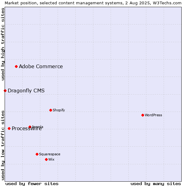 Market position of Adobe Commerce vs. ProcessWire vs. Dragonfly CMS