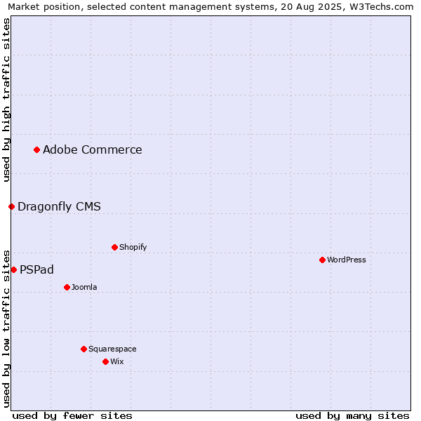 Market position of Adobe Commerce vs. PSPad vs. Dragonfly CMS