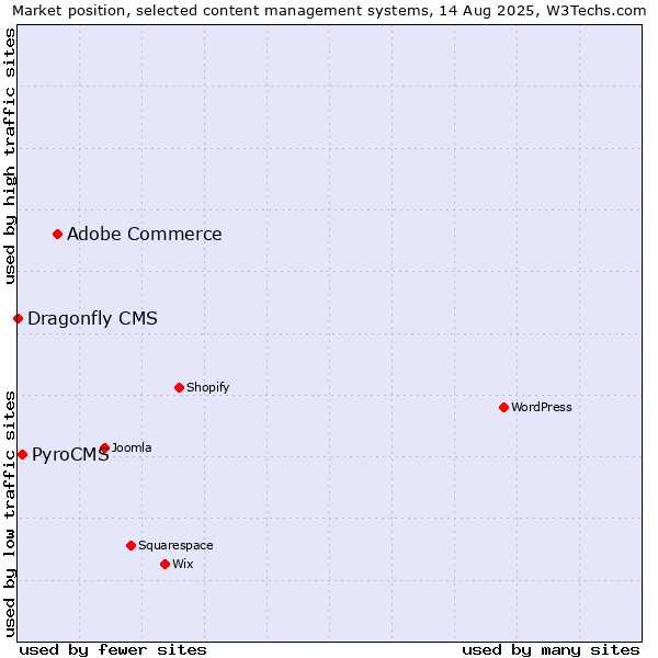 Market position of Adobe Commerce vs. PyroCMS vs. Dragonfly CMS