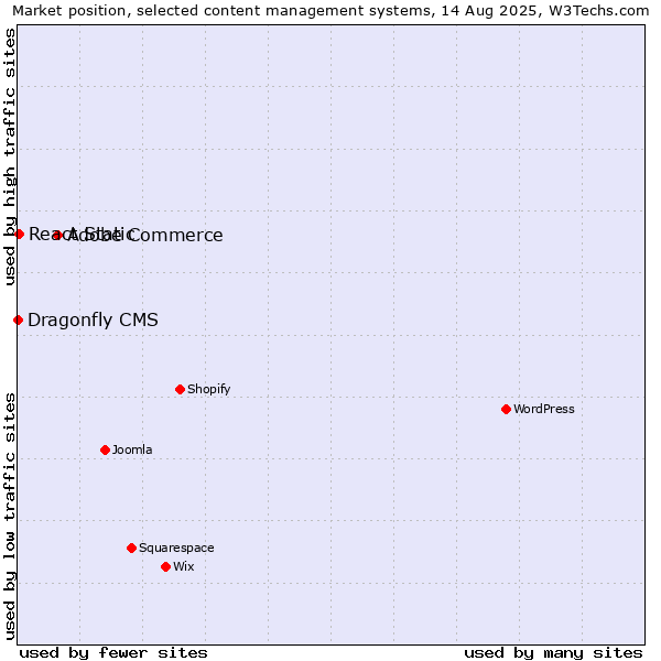 Market position of Adobe Commerce vs. React Static vs. Dragonfly CMS