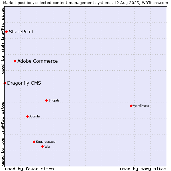 Market position of Adobe Commerce vs. SharePoint vs. Dragonfly CMS