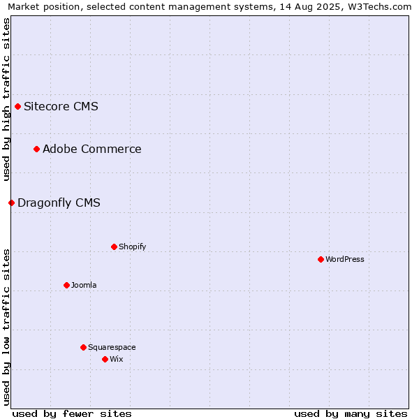 Market position of Adobe Commerce vs. Sitecore CMS vs. Dragonfly CMS